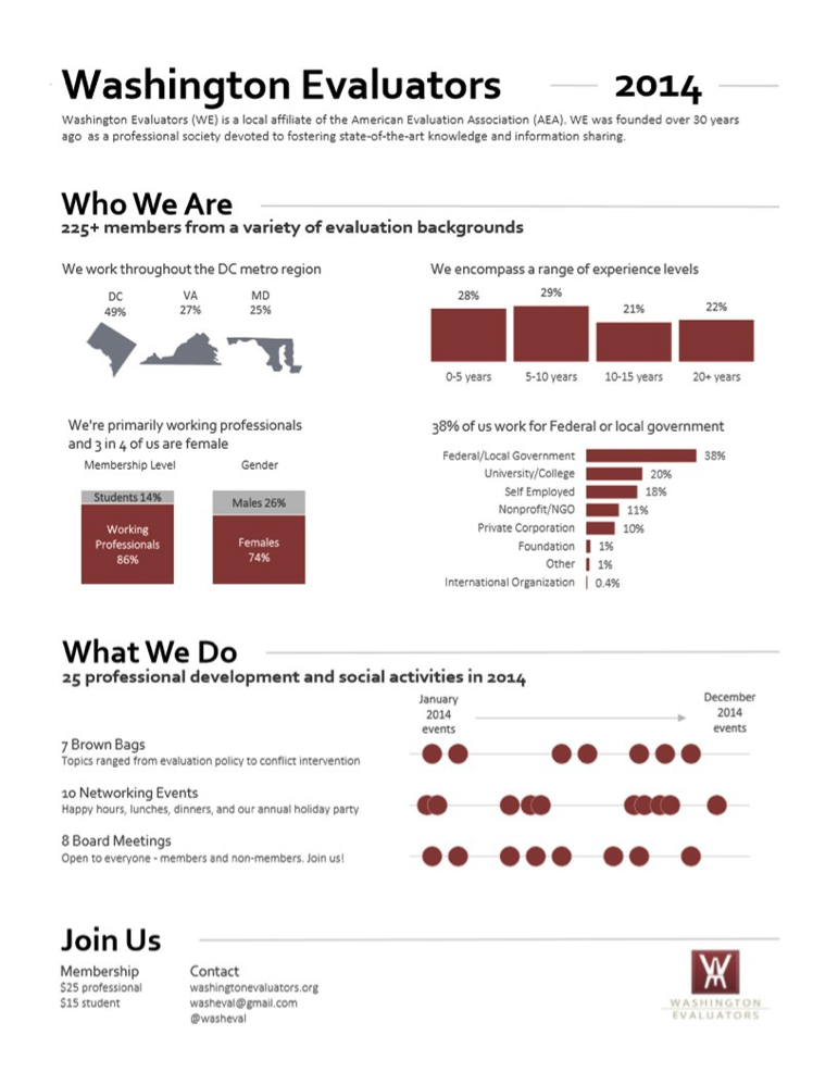 Washington Evaluators