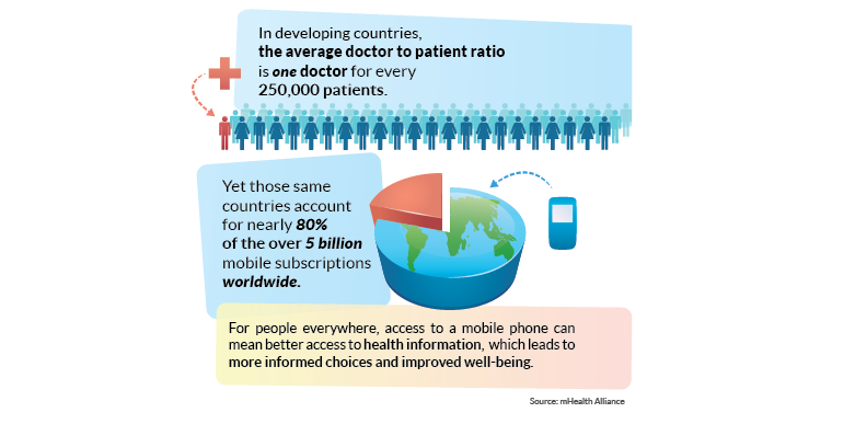Could mHealth Improve Healthcare in Developing Countries?
