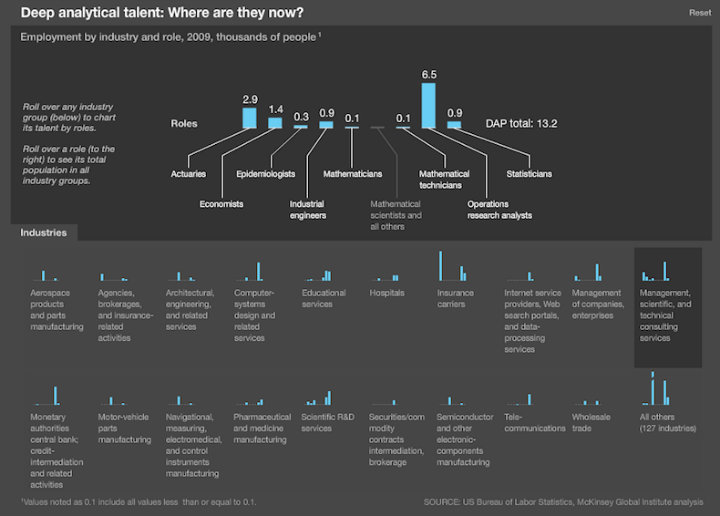 McKinsey research on data scientists in different industries