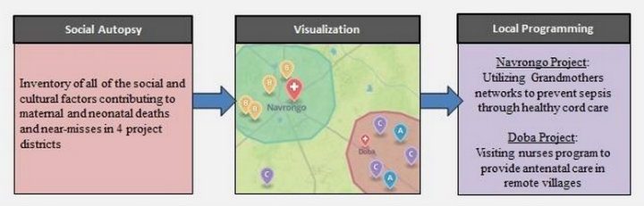 The Three Project Phases: Research will inform the visualisations, which will inform programming