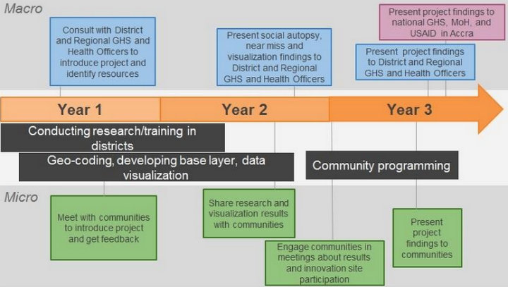 Feedback loop with two stakeholder groups: the government of Ghana and local communities