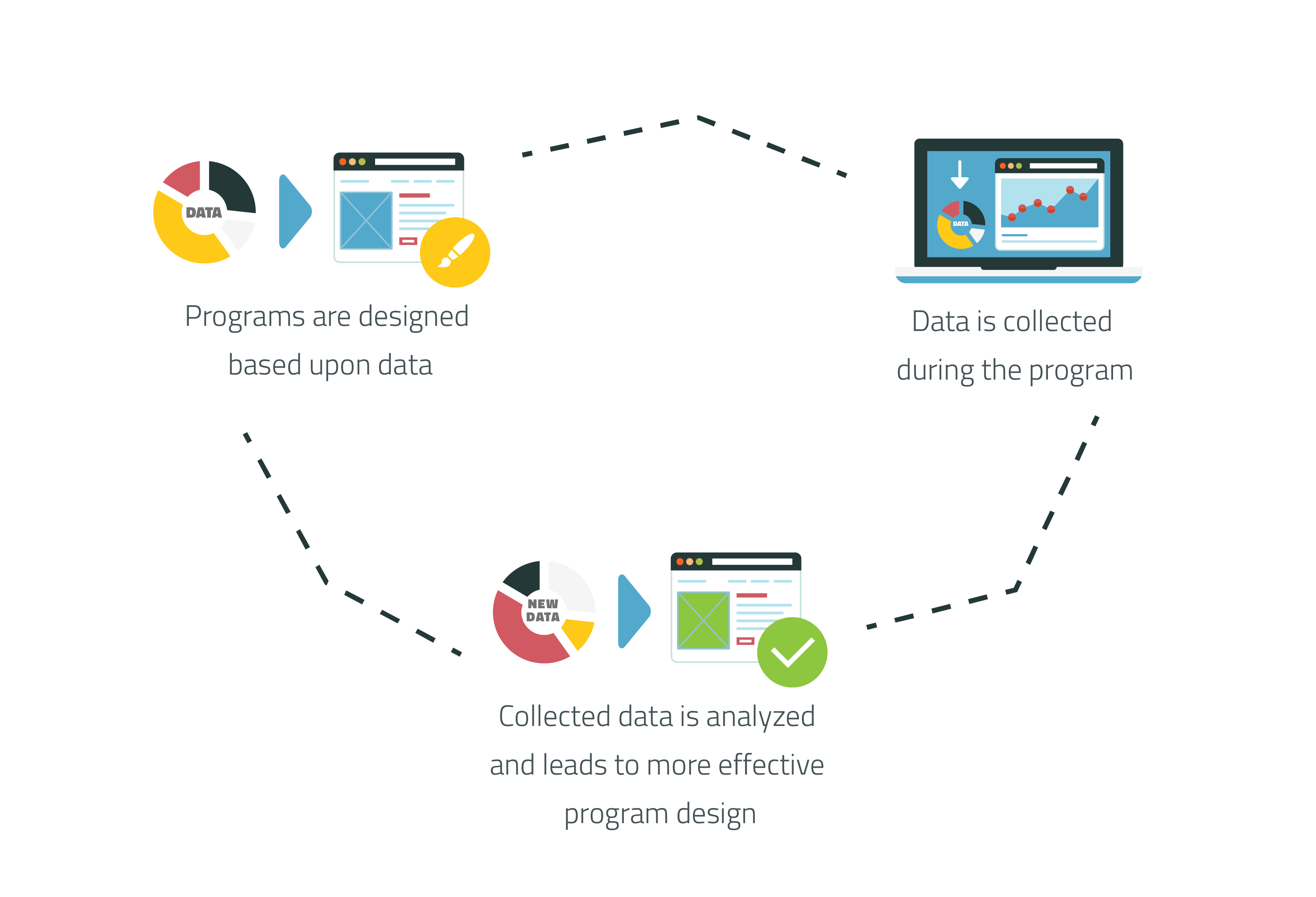 data in the program cycle