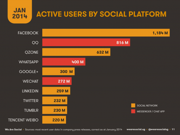 wearesocial-social-media-penetration-worldwide-e1389183989165