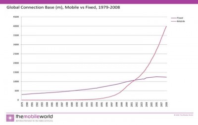 The Mobile Future in One Picture