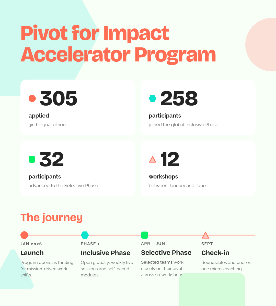 Three Months Later: Checking In With Our Pivot for Impact Leaders