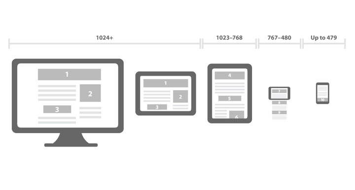 Responsive Design for a Responsive Organization: 3 Reasons Why Your Organization Should Have a Mobile-First Online Identity