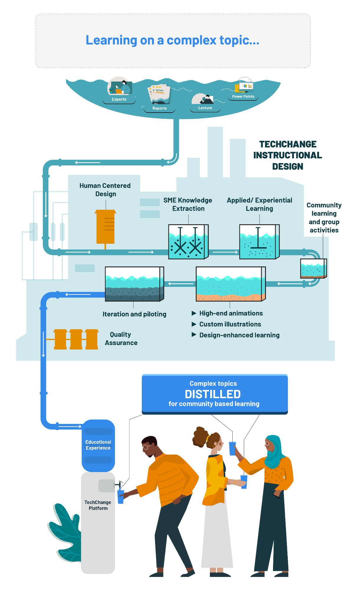 TechChange course design infographic