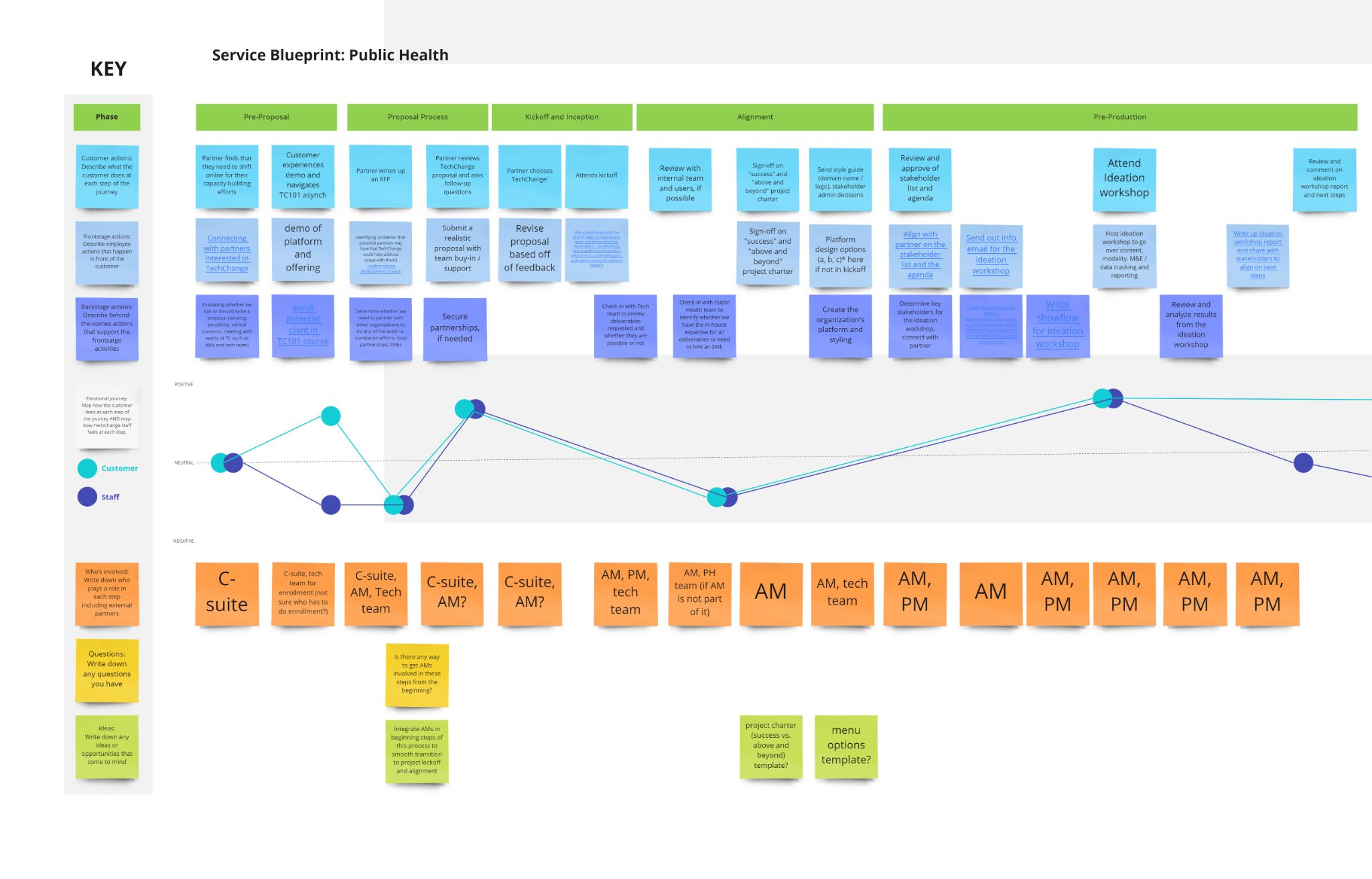 An overview of TechChange workshop types