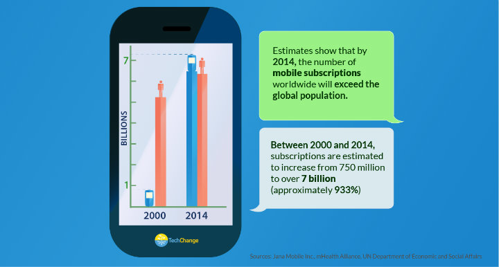 Infographic global mobile subscription vs. population 2014
