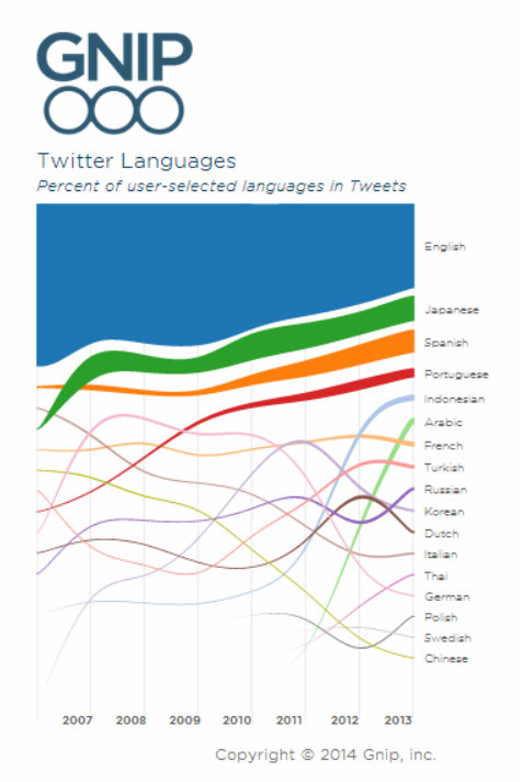 Twitter languages