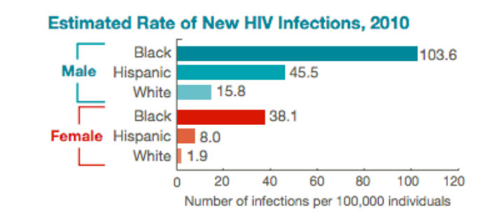 CDC estimated rate of new HIV infections (2010)