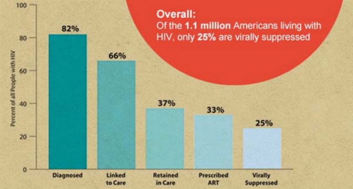 HIV Care Continuum